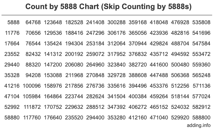 Skip Counting by 5888 Count by 5888 chart