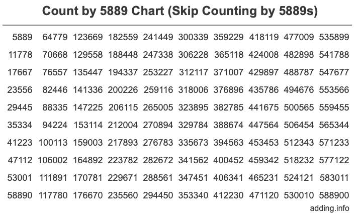 Count by 5889 chart