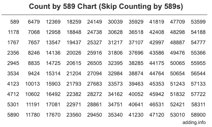 Skip Counting by 589 Count by 589 chart