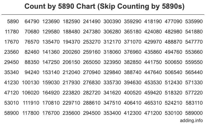 Count by 5890 chart