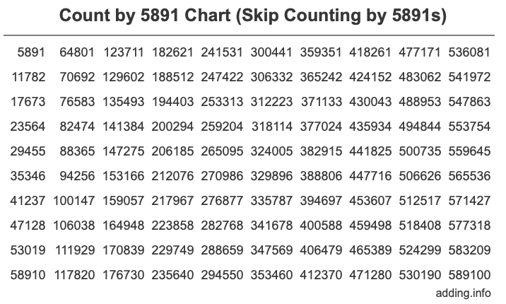 Skip Counting by 5891 Count by 5891 chart