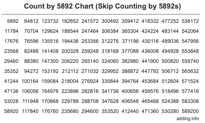 Count by 5892 chart