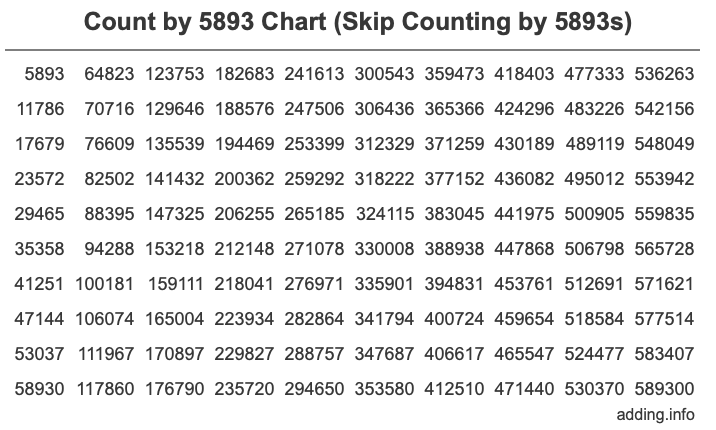 Count by 5893 chart