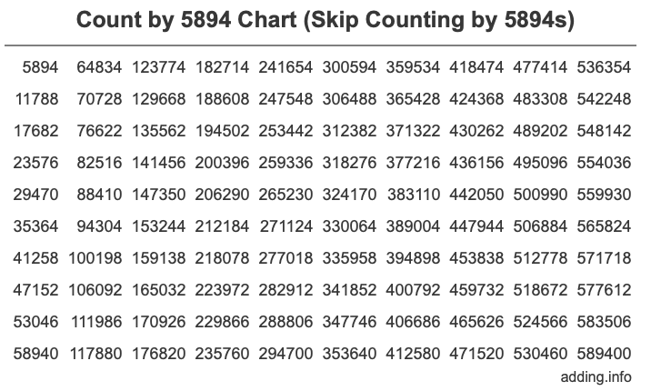 Count by 5894 chart