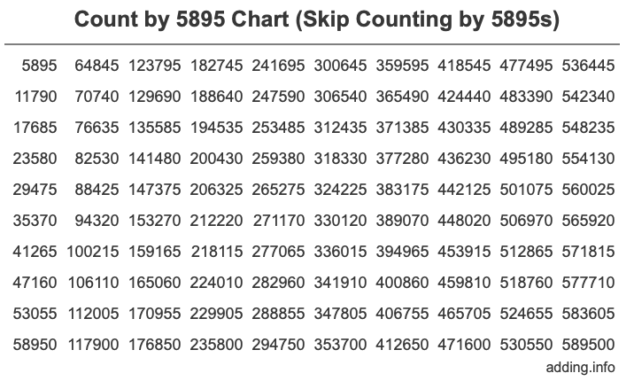 Count by 5895 chart