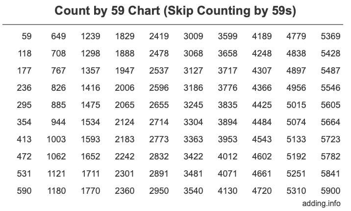 Count by 59 chart