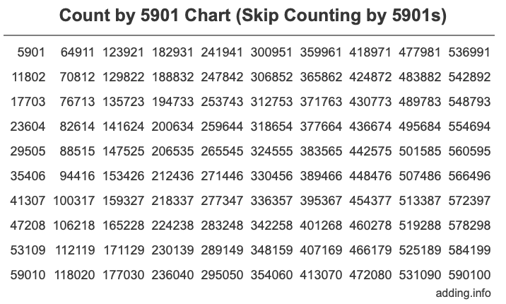 Skip Counting by 5901 Count by 5901 chart