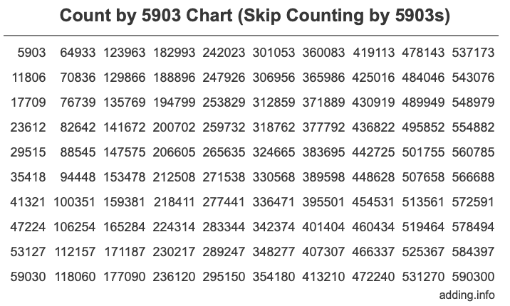 Skip Counting by 5903 Count by 5903 chart