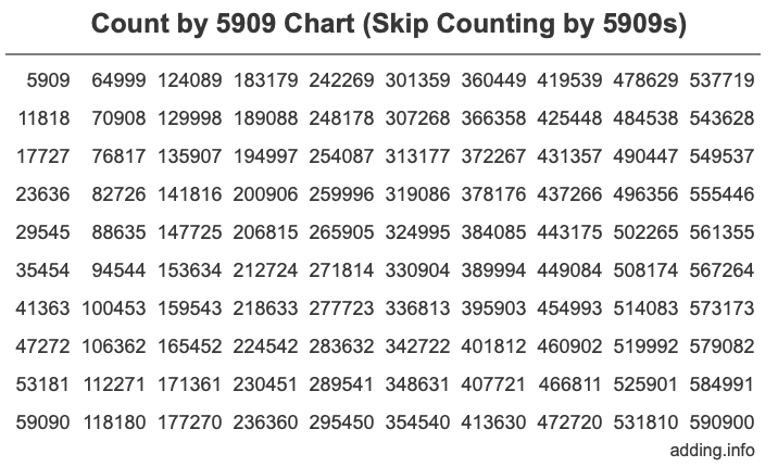 Skip Counting by 5909 Count by 5909 chart