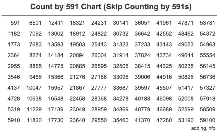Skip Counting by 591 Count by 591 chart