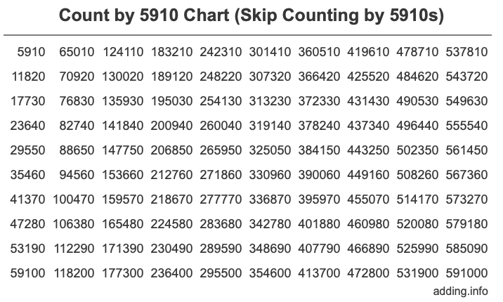 Count by 5910 chart