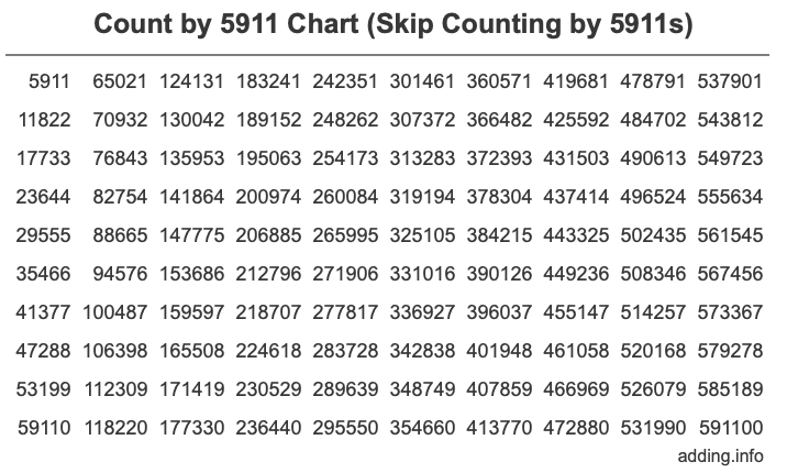 Count by 5911 chart