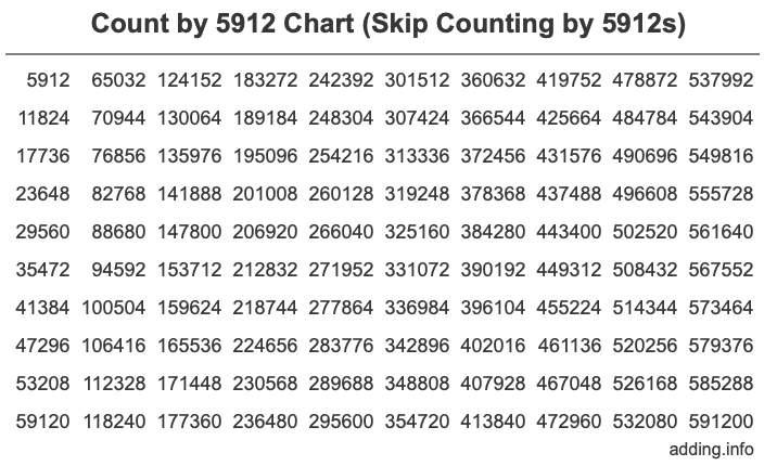 Count by 5912 chart