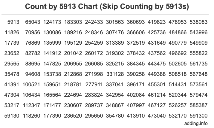 Count by 5913 chart
