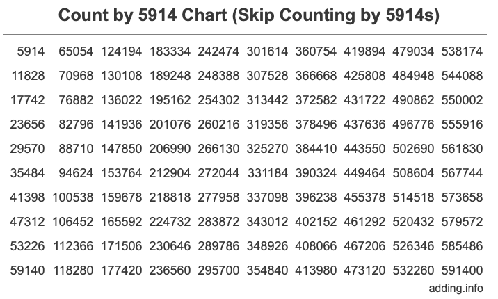 Count by 5914 chart