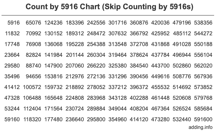 Count by 5916 chart