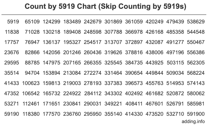 Count by 5919 chart
