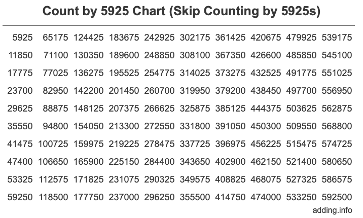 Count by 5925 chart