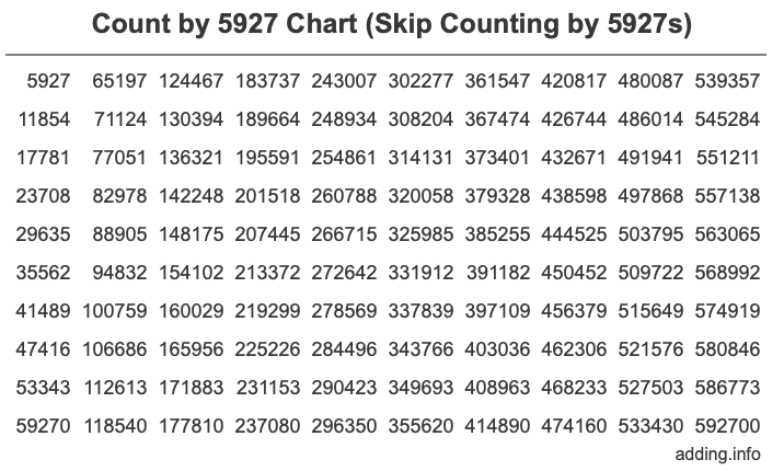 Count by 5927 chart
