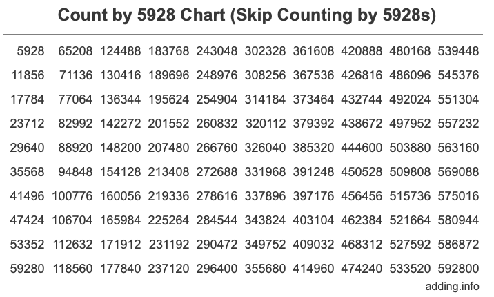 Skip Counting by 5928 Count by 5928 chart