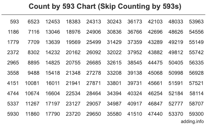 Skip Counting by 593 Count by 593 chart