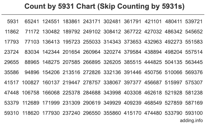 Skip Counting by 5931 Count by 5931 chart