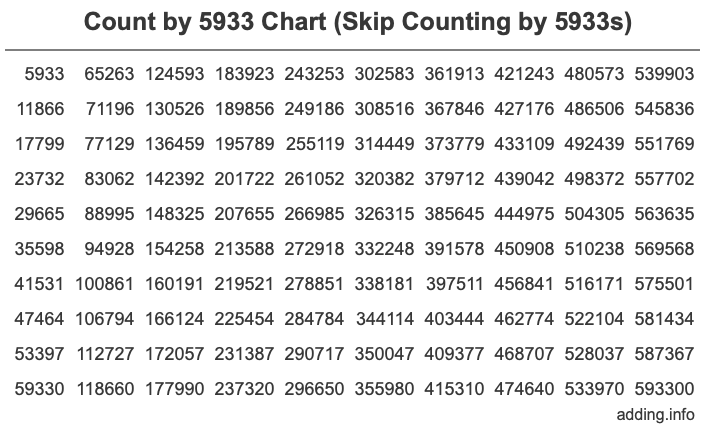Count by 5933 chart