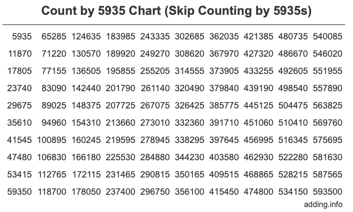 Count by 5935 chart