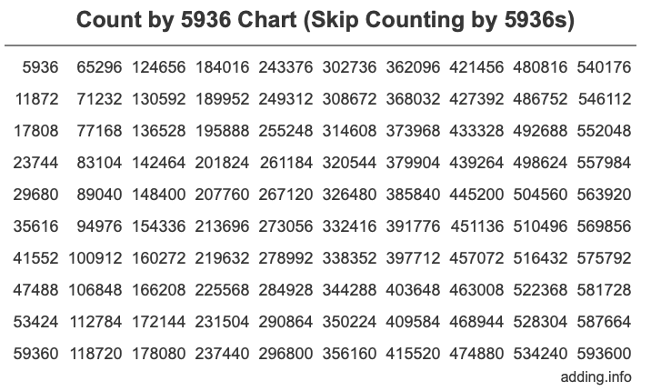 Count by 5936 chart