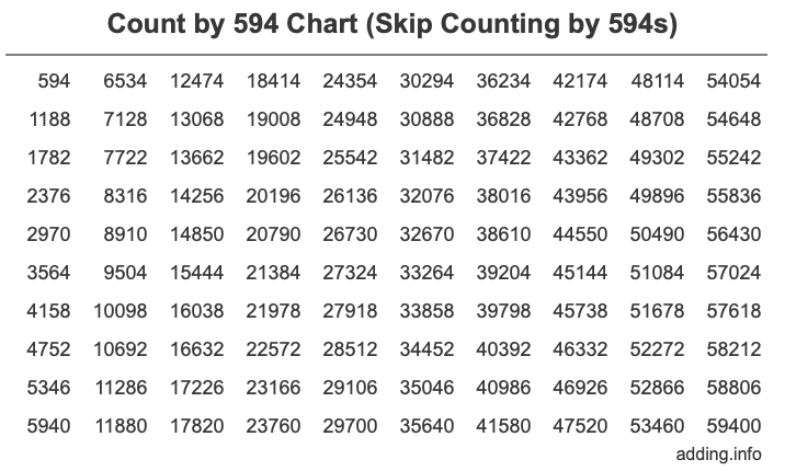 Skip Counting by 594 Count by 594 chart