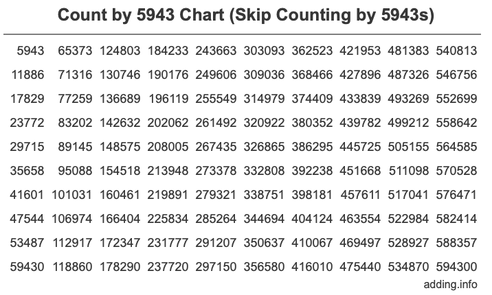 Count by 5943 chart