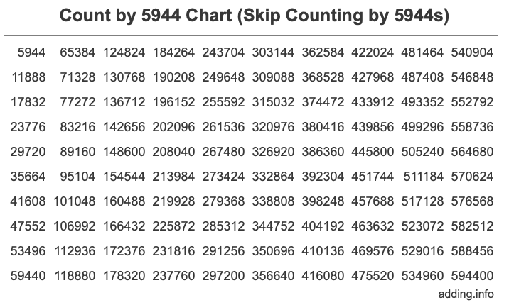 Skip Counting by 5944 Count by 5944 chart
