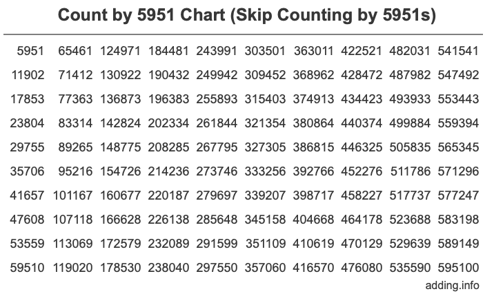 Count by 5951 chart