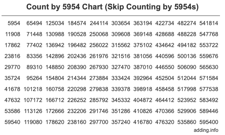 Count by 5954 chart