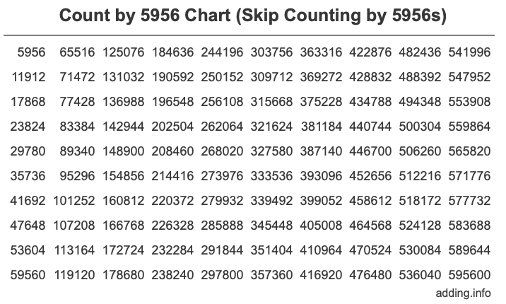 Count by 5956 chart