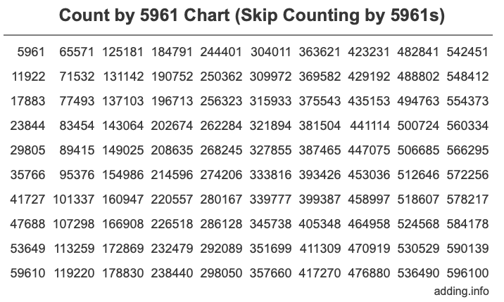 Count by 5961 chart