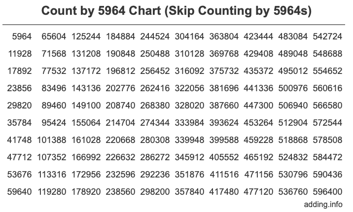 Count by 5964 chart