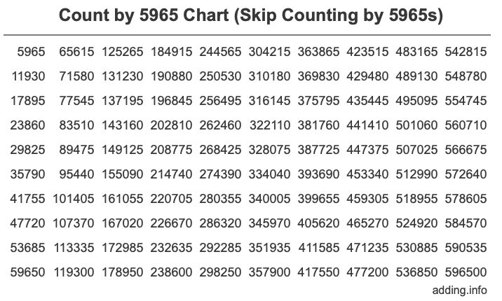 Count by 5965 chart