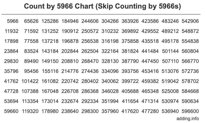 Count by 5966 chart