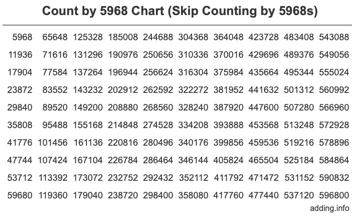 Count by 5968 chart