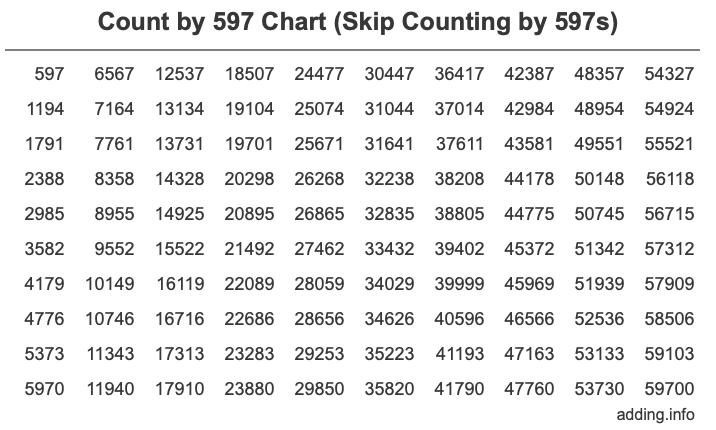 Count by 597 chart