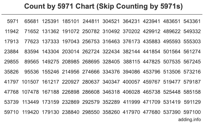 Count by 5971 chart