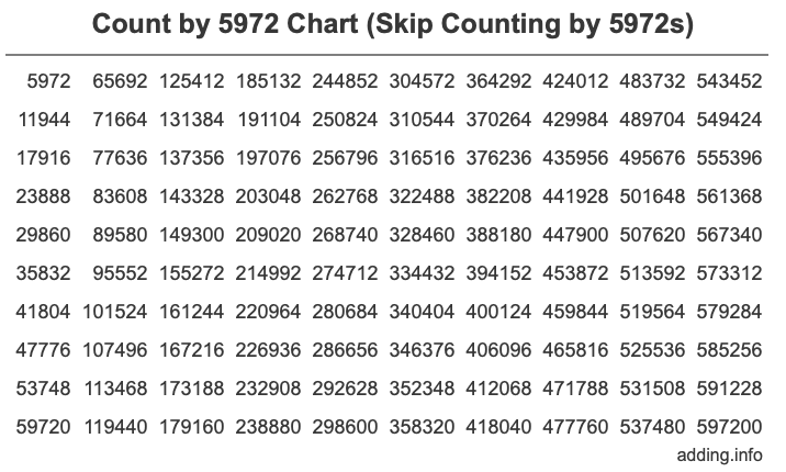 Count by 5972 chart