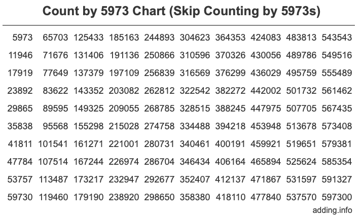 Count by 5973 chart