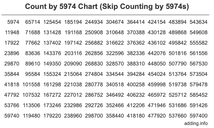 Count by 5974 chart