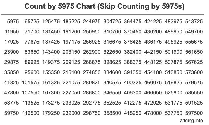 Count by 5975 chart