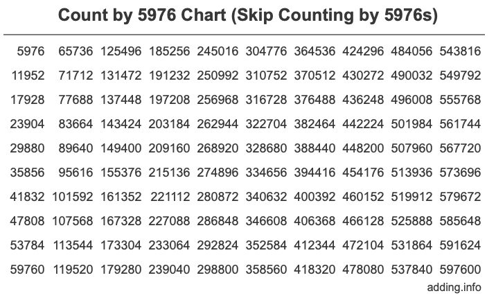 Count by 5976 chart