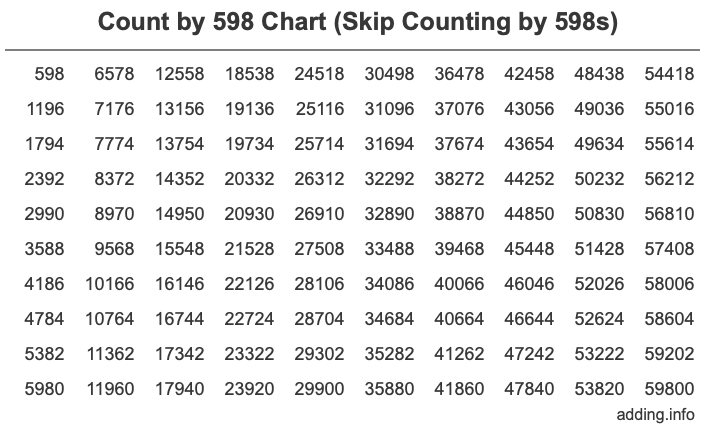 Count by 598 chart