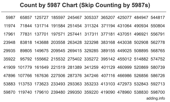 Count by 5987 chart