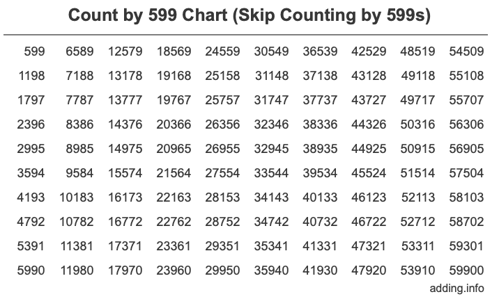 Skip Counting by 599 Count by 599 chart